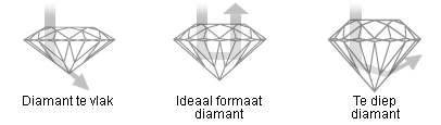 brillance diamant