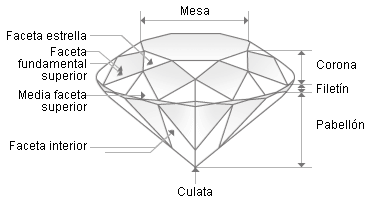 schéma diamant