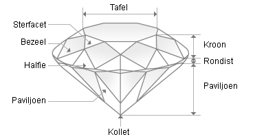 schema diamant